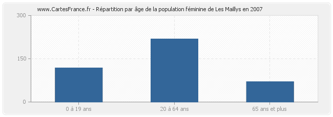 Répartition par âge de la population féminine de Les Maillys en 2007